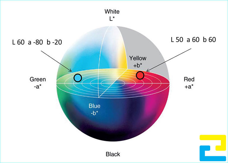 Ưu điểm nổi bật của hệ màu Lab đó là có thể tách riêng ra độ sáng và giá trị của các màu sắc