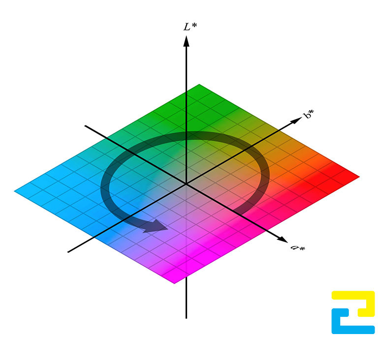 Hệ màu Lab sẽ không làm ảnh hưởng gì nhiều đến màu sắc gốc của bức ảnh, vì vậy được ứng dụng rộng rãi trong in ấn